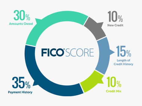 FICO-Score-factors-pie-graph