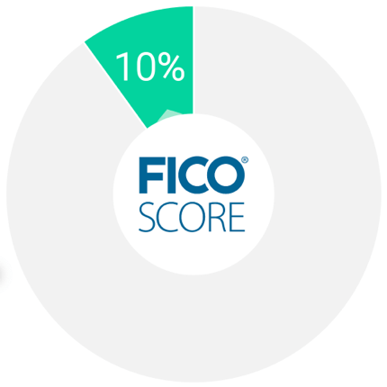 FICO<sup aria-hidden='true'>®</sup> Score donut with 10% of the donut highlighted