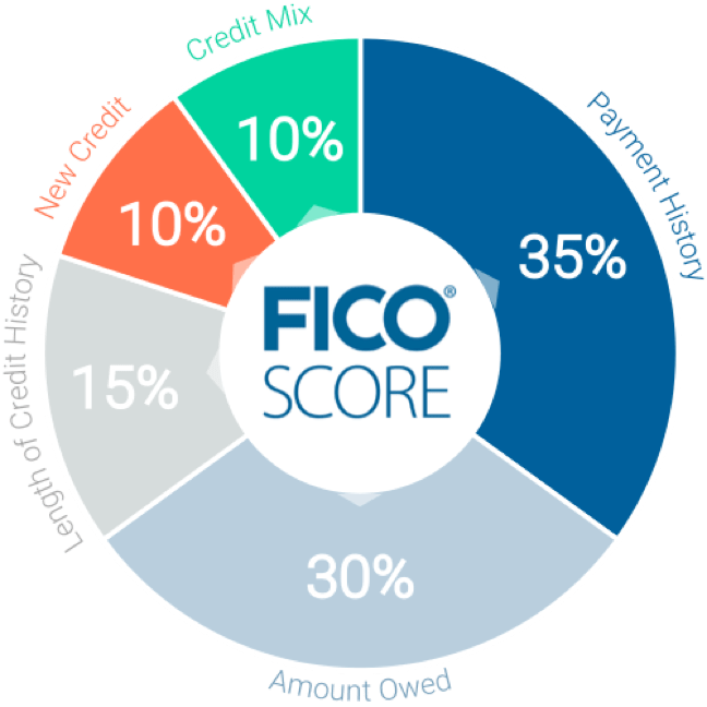 FICO Score donut with ingredients and percentages