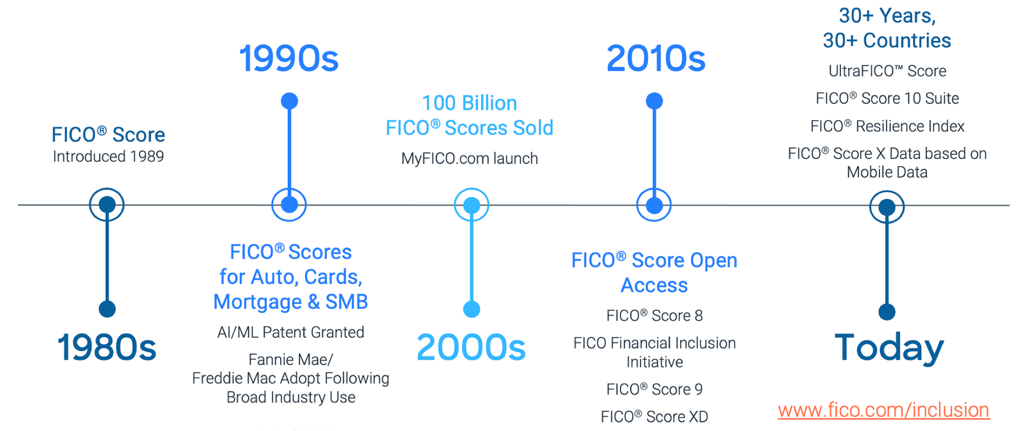 Image of timeline of FICO Scores from 1989 to present